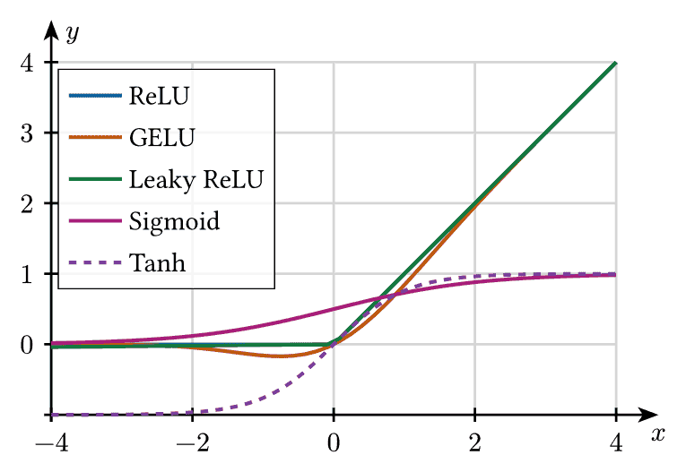 ML Activations