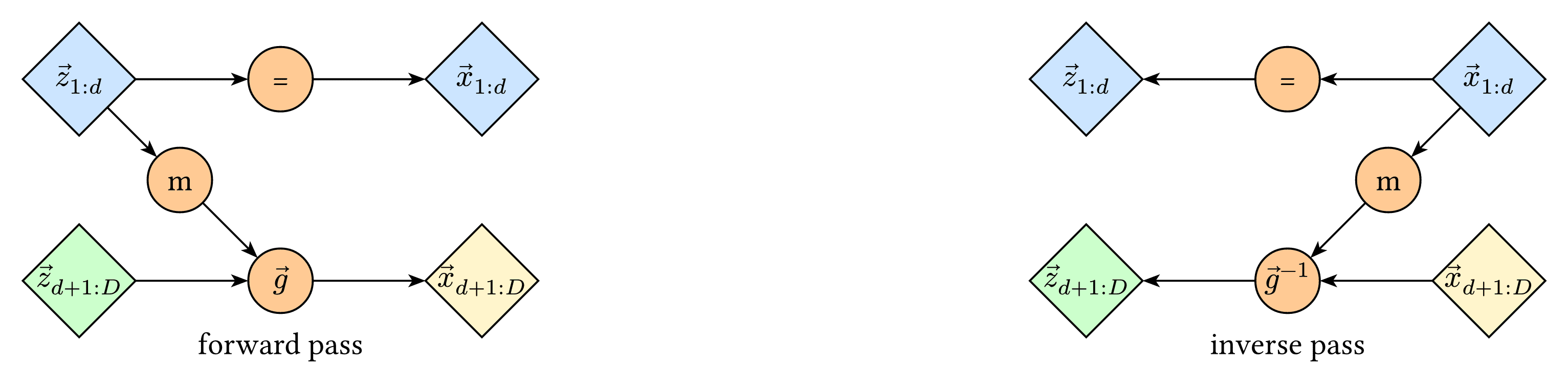 Normalizing Flow Coupling Layer