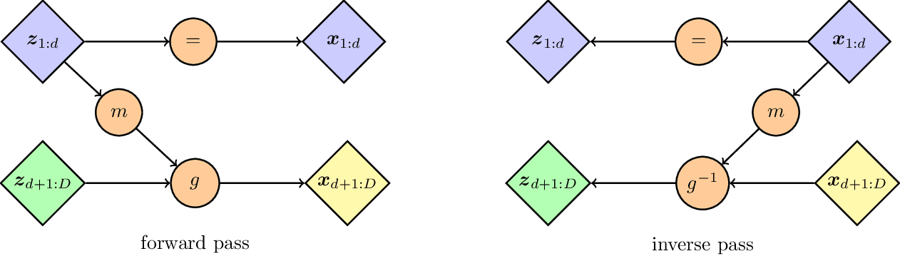 Normalizing Flow Coupling Layer