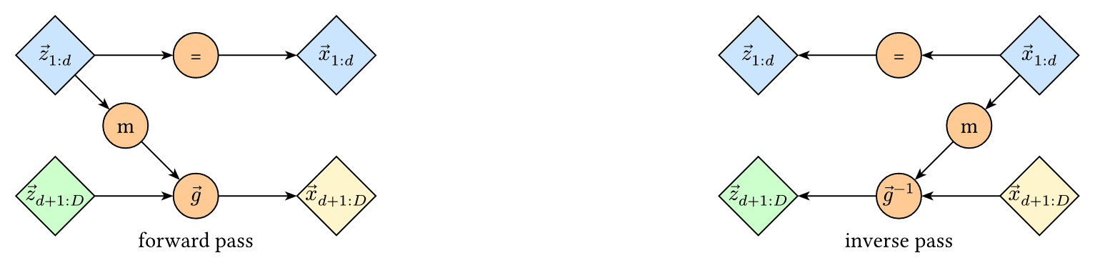 Normalizing Flow Coupling Layer
