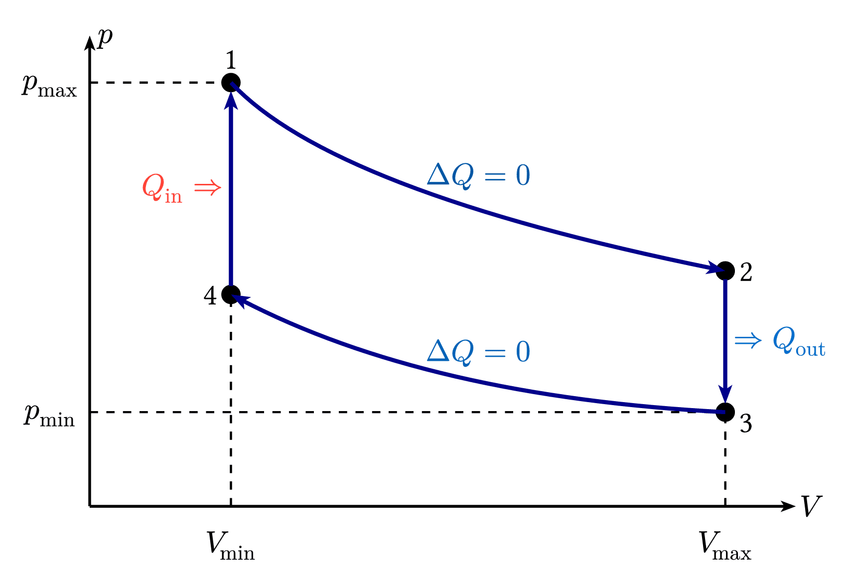 Otto Cycle