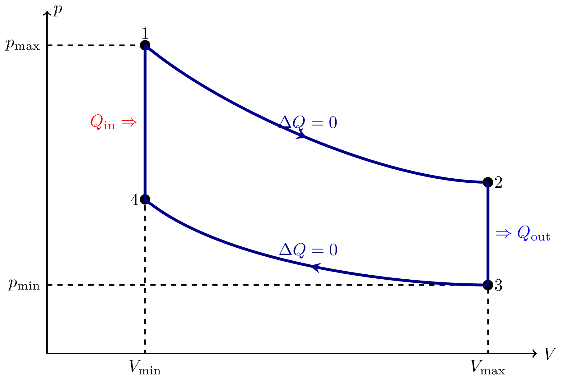 Otto Cycle