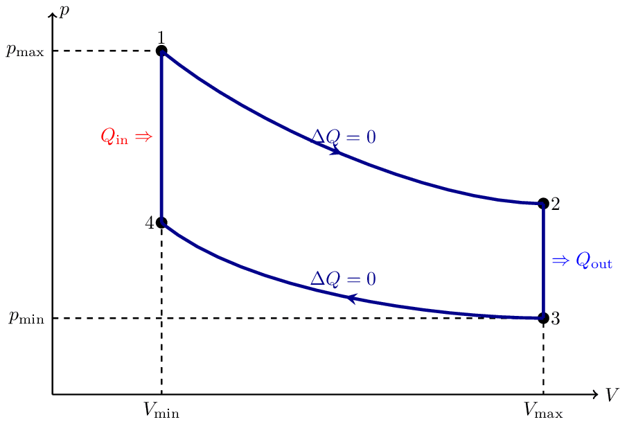 Otto Cycle