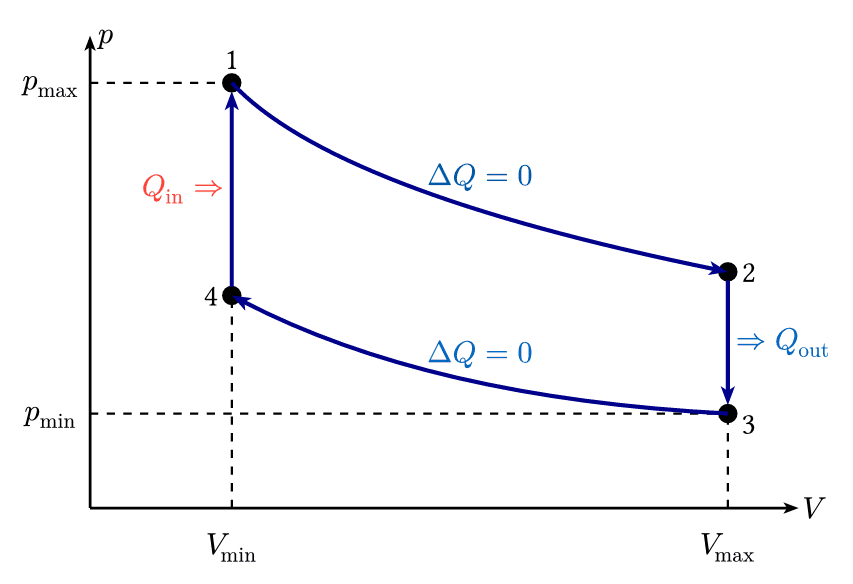 Otto Cycle
