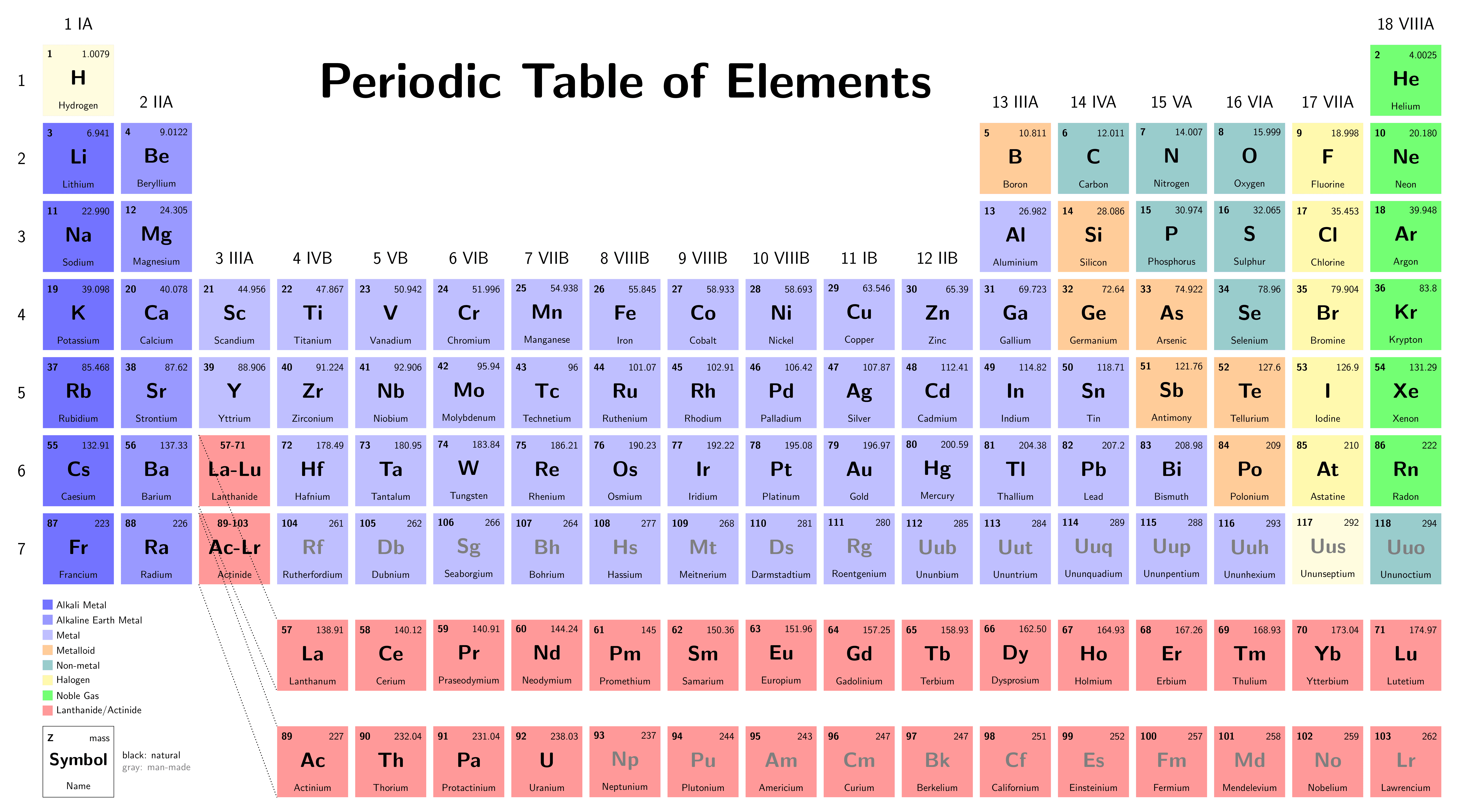 Periodic Table