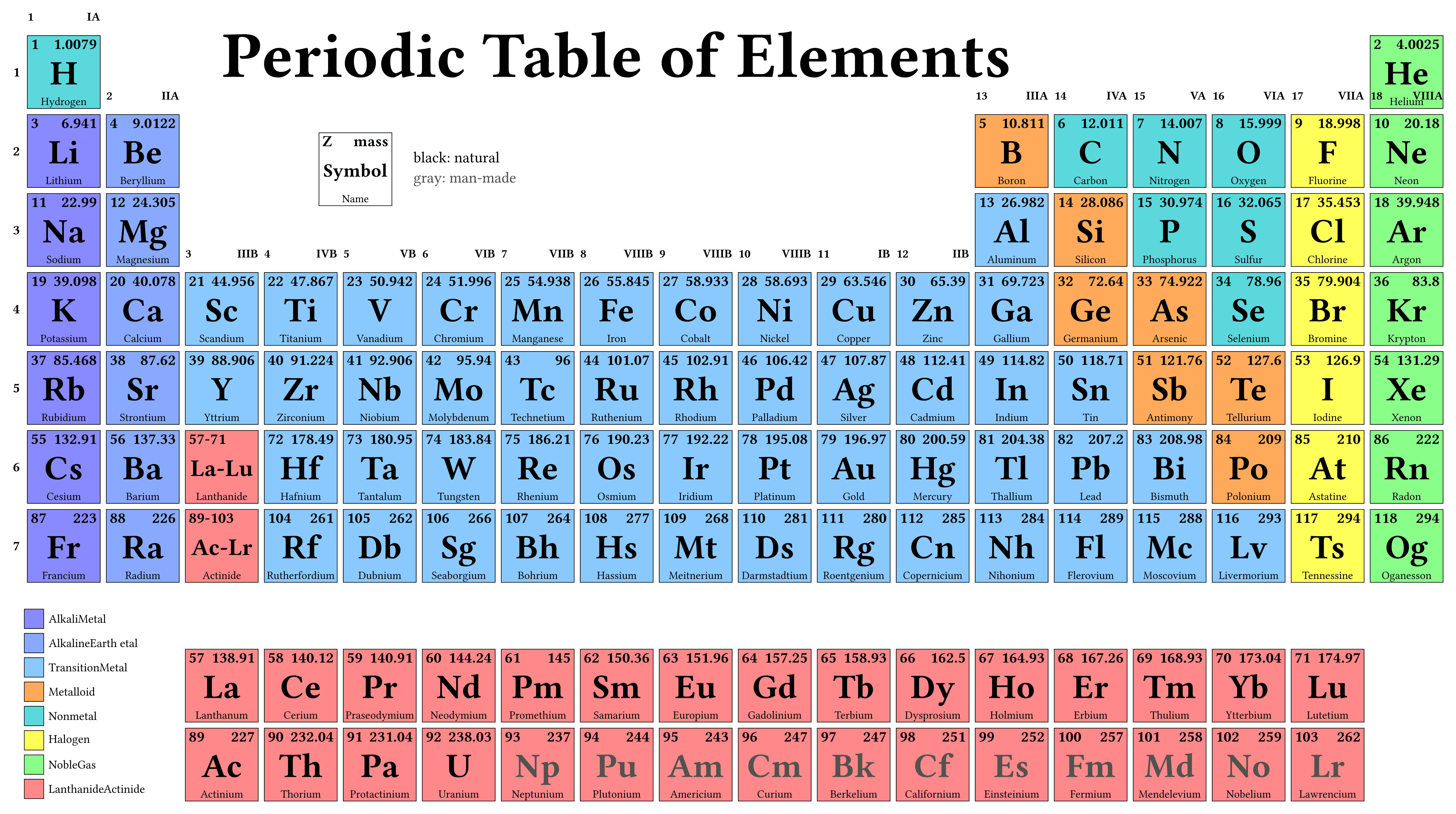 Periodic Table