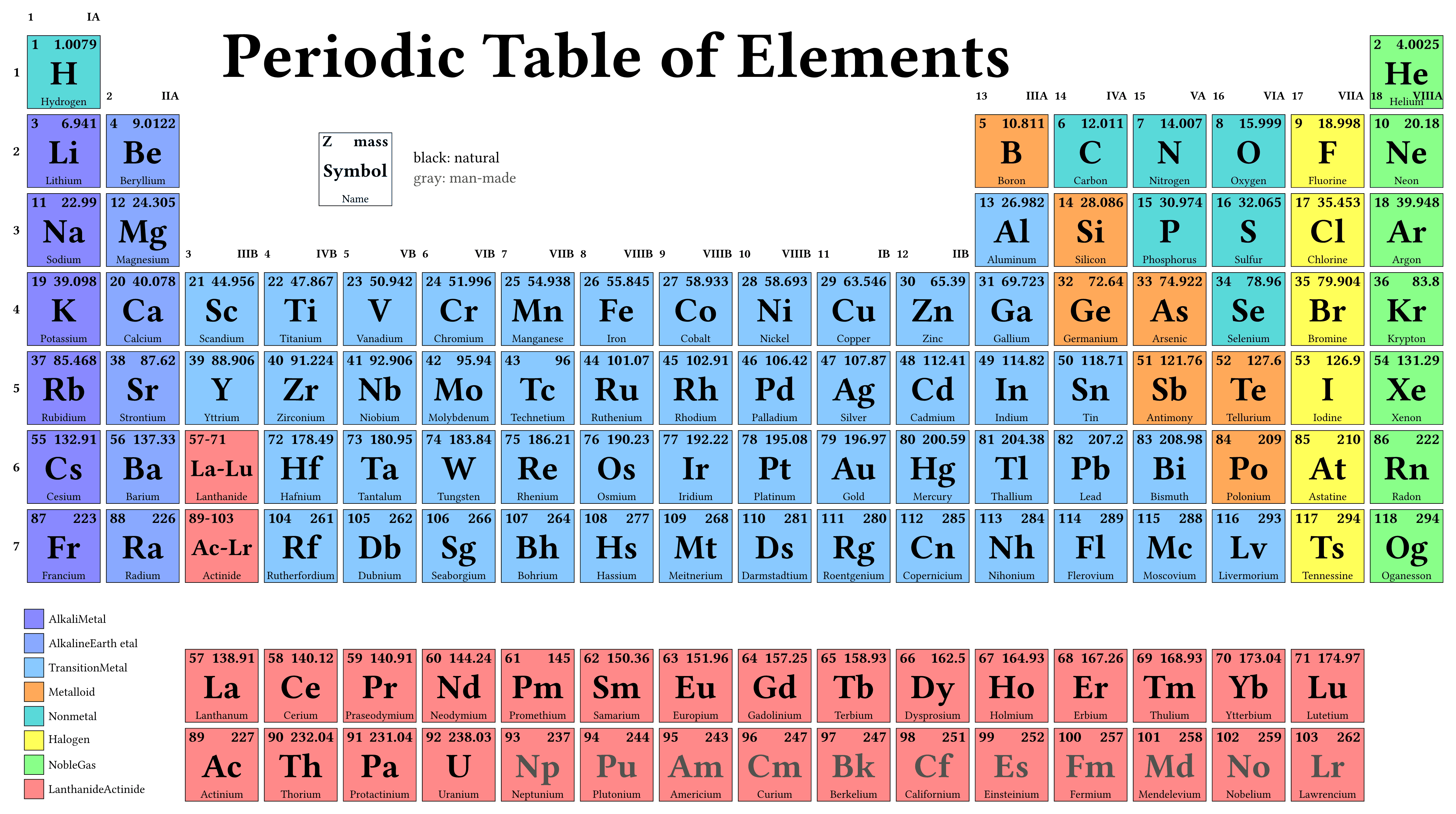 Periodic Table