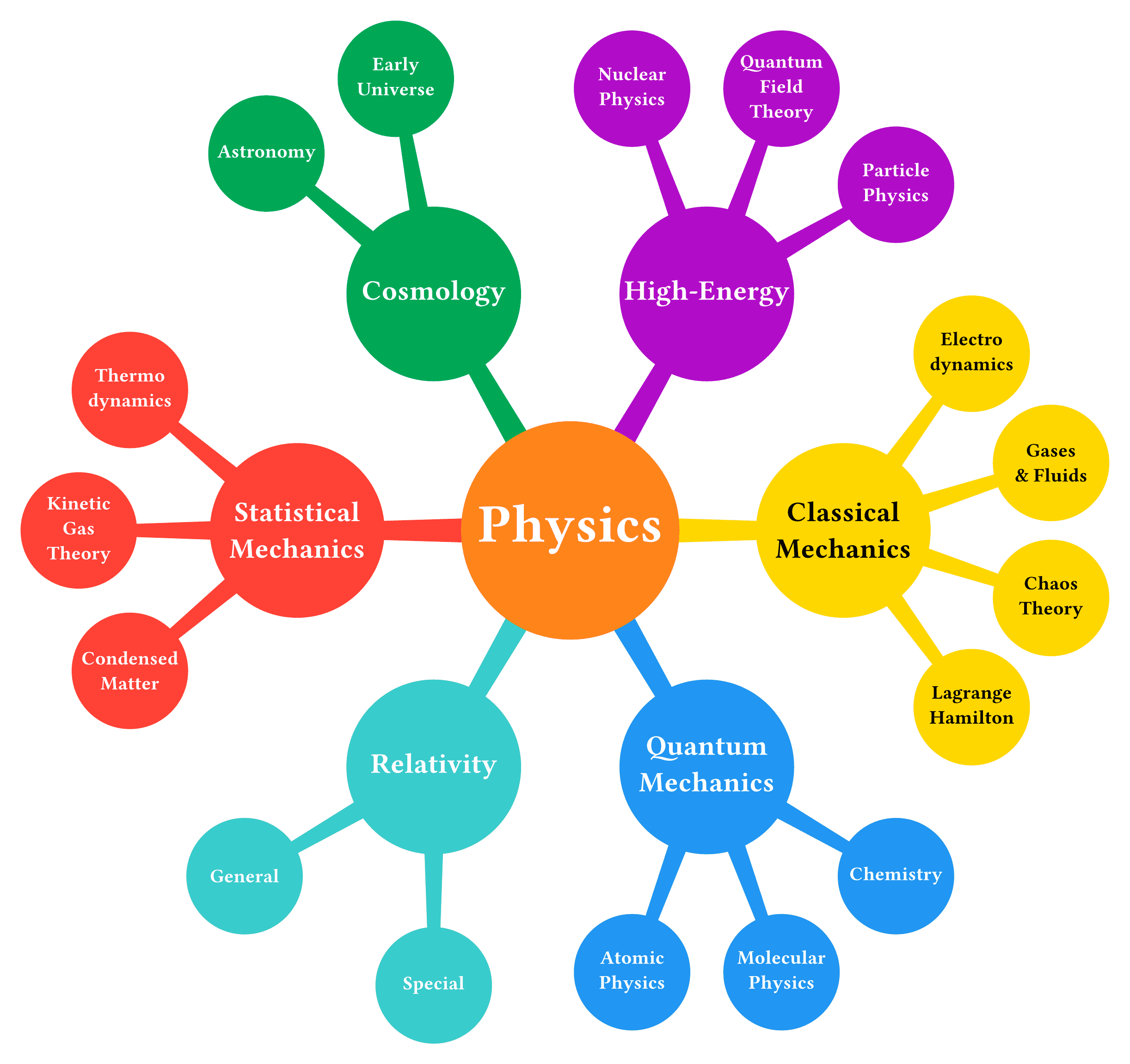 Physics Mindmap