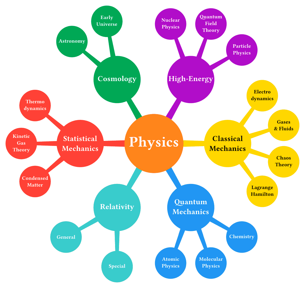 Physics Mindmap