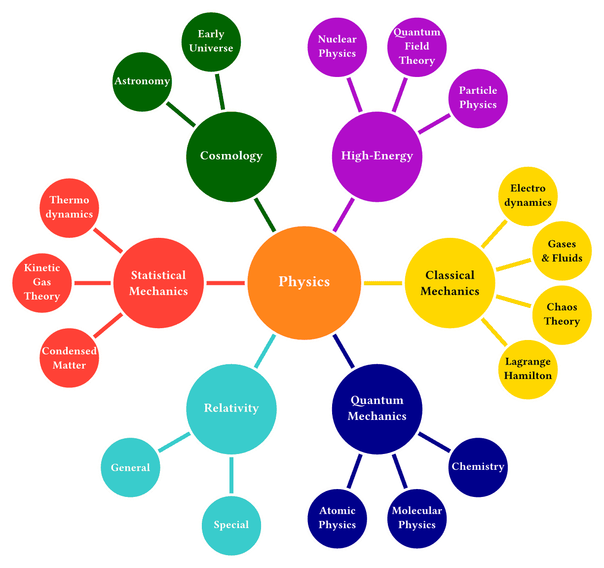 Physics Mindmap