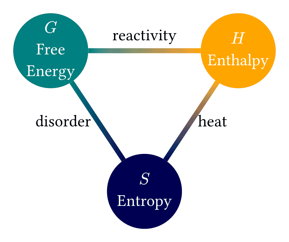 Potential Triangle