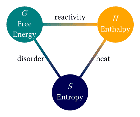Potential Triangle