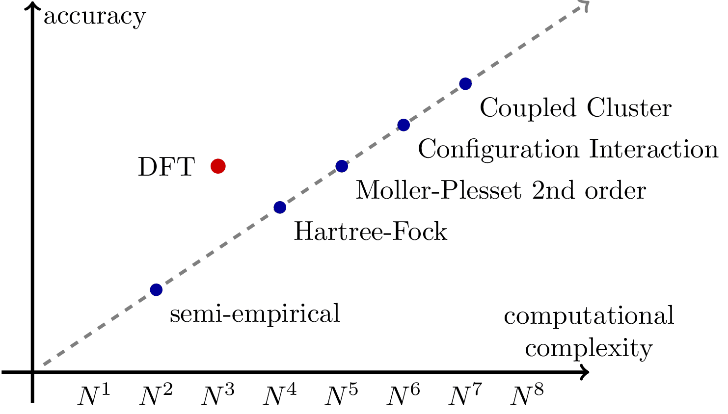 Cost vs Accuracy in Quantum Mechanical Simulations