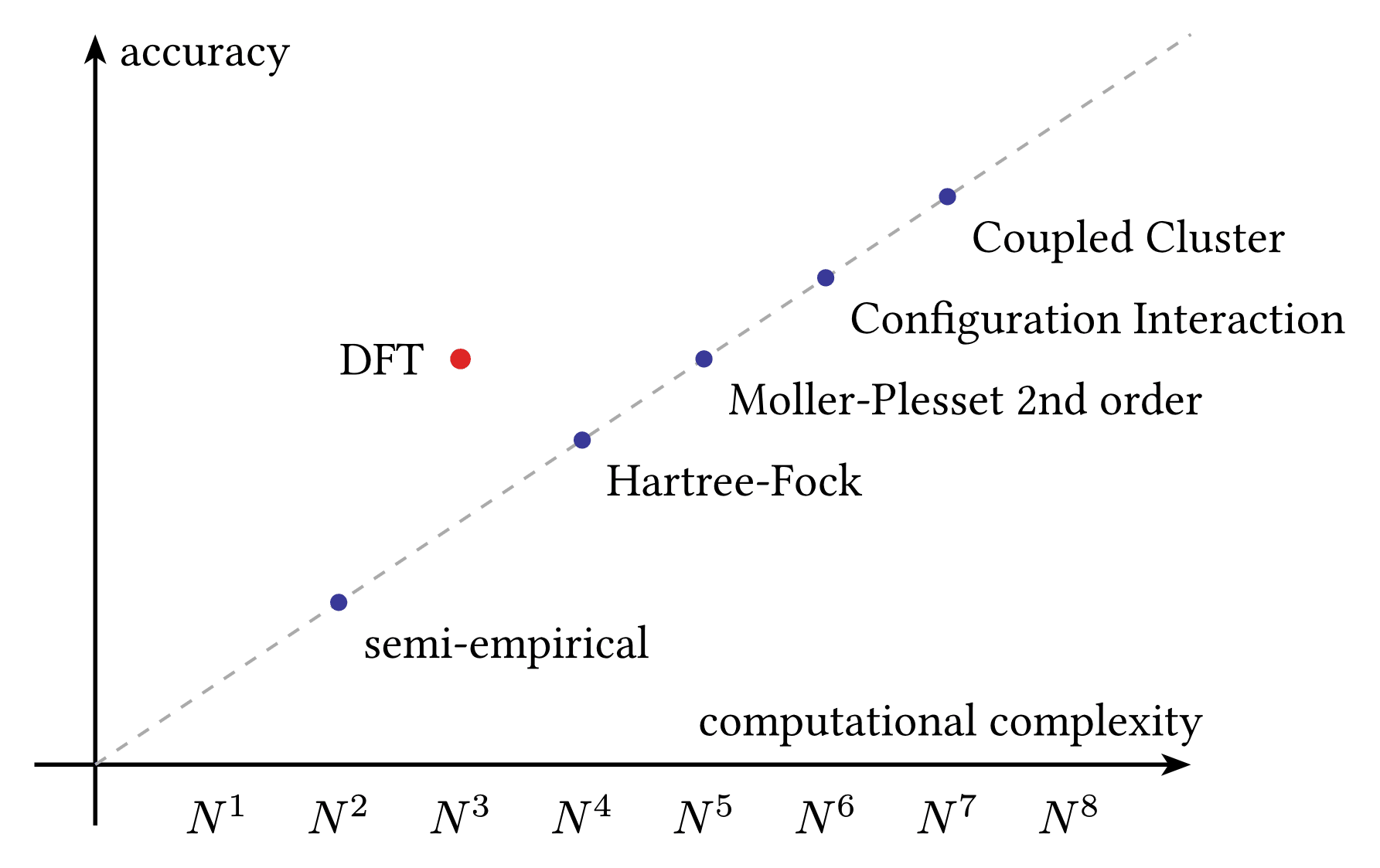 Cost vs Accuracy in Quantum Mechanical Simulations