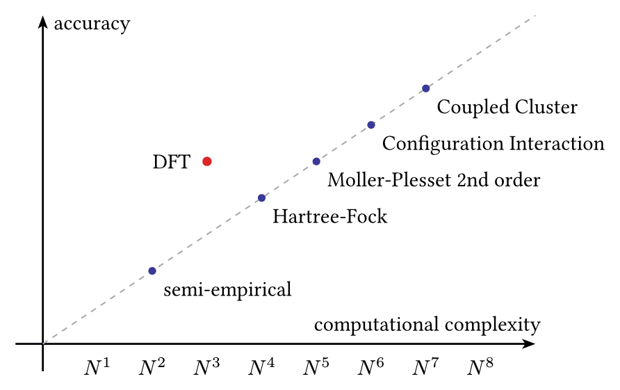 Cost vs Accuracy in Quantum Mechanical Simulations