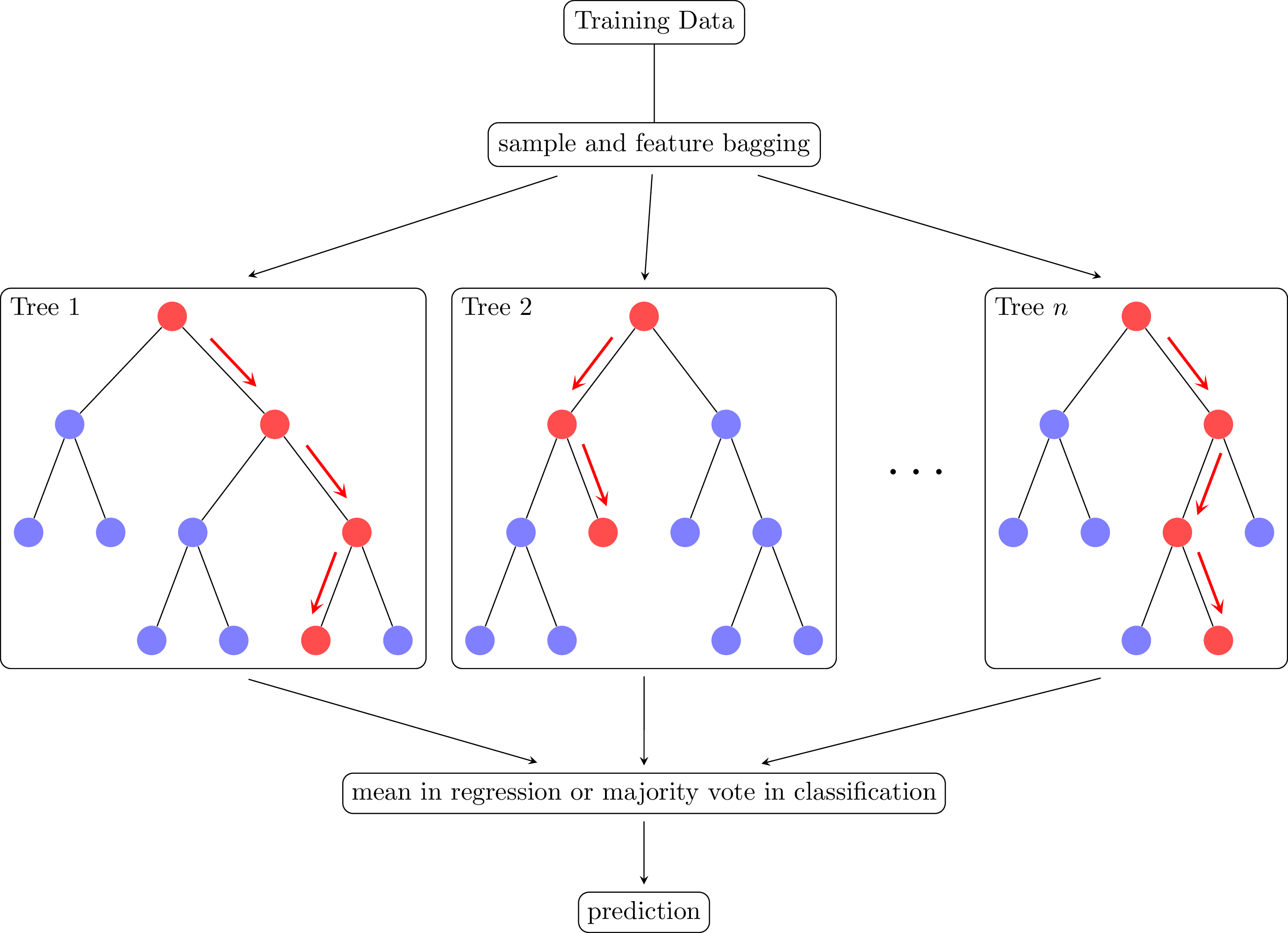 Random Forest
