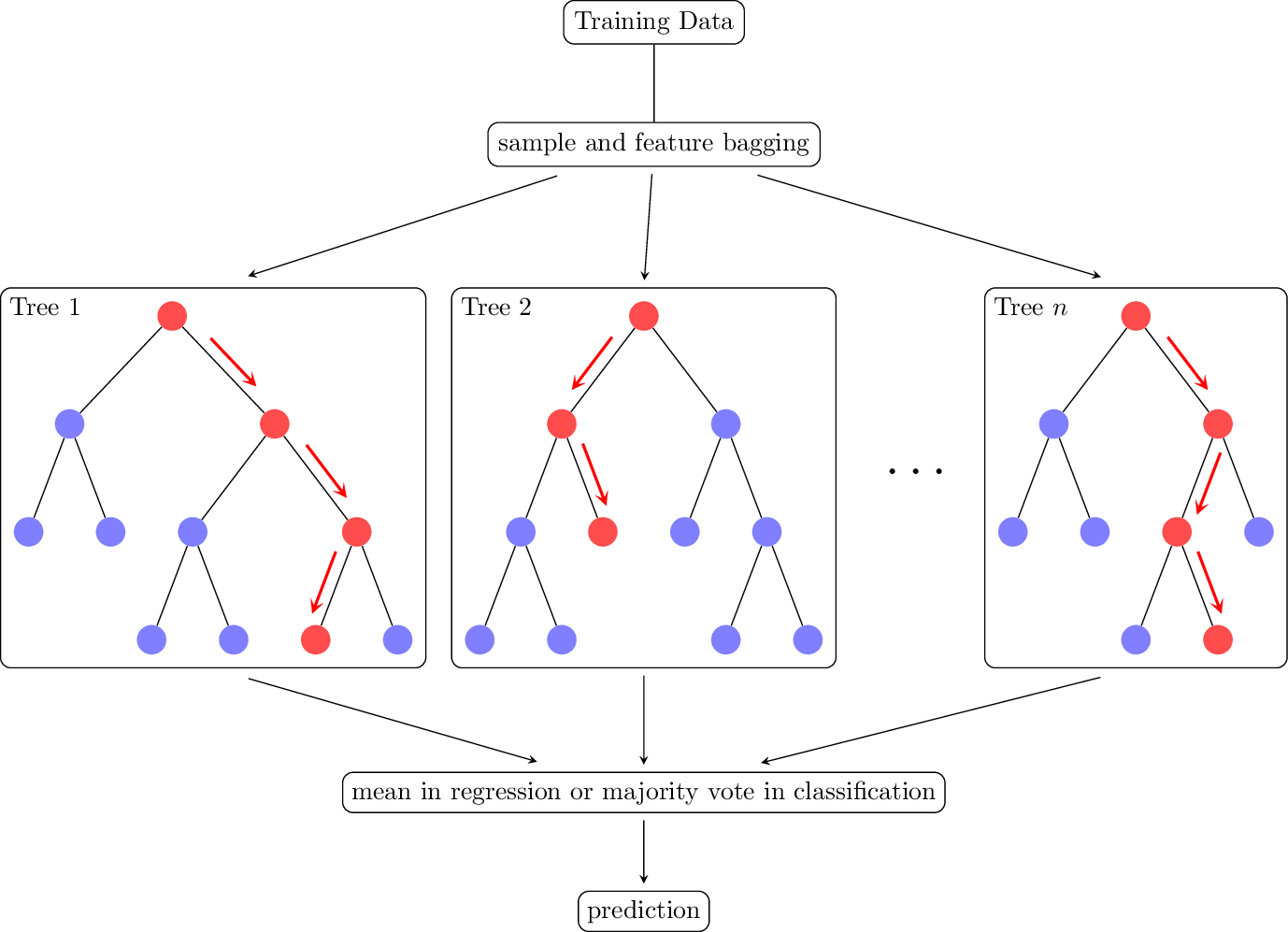 Random Forest