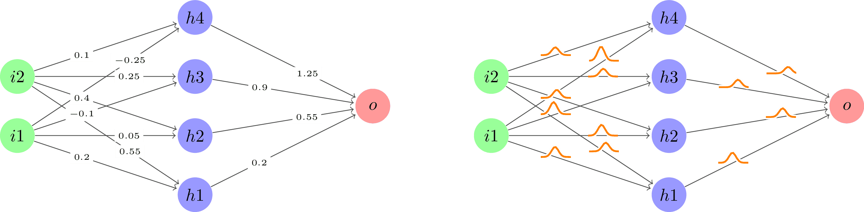 Regular vs Bayes NN