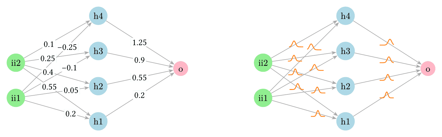 Regular vs Bayes NN