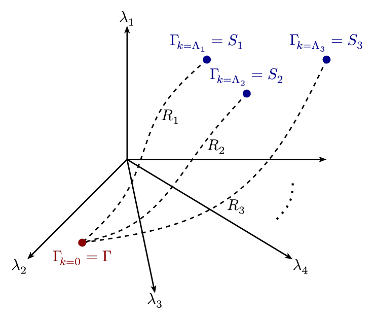 RG Flow in Theory Space