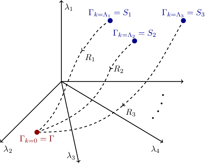 RG Flow in Theory Space