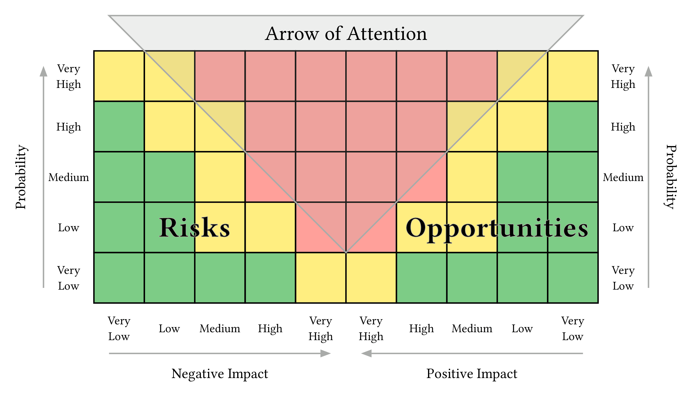 Risk-Opportunity Matrix