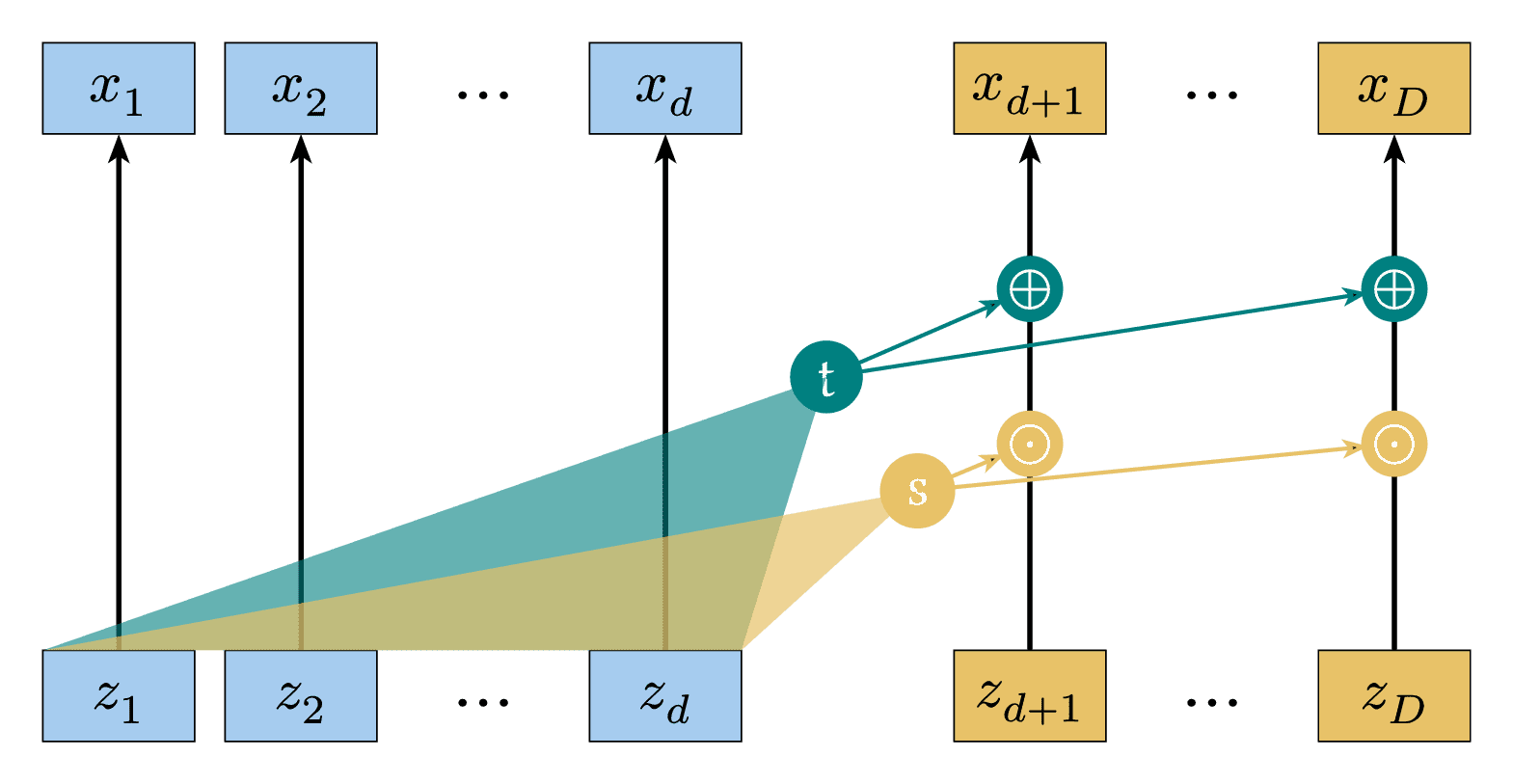 RNVP Affine Coupling Layer