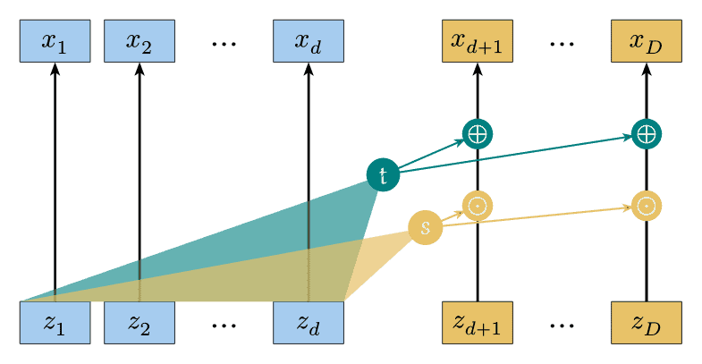 RNVP Affine Coupling Layer