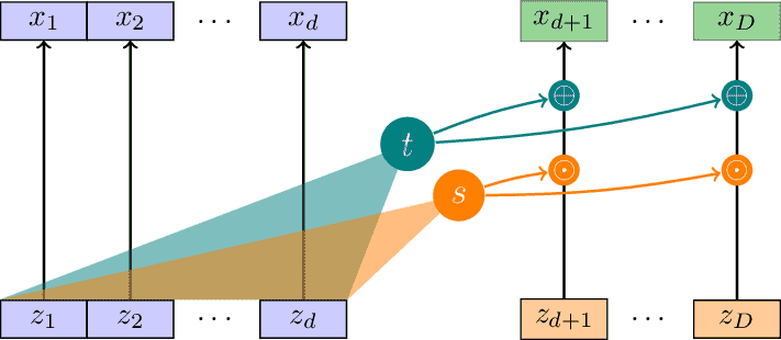 RNVP Affine Coupling Layer