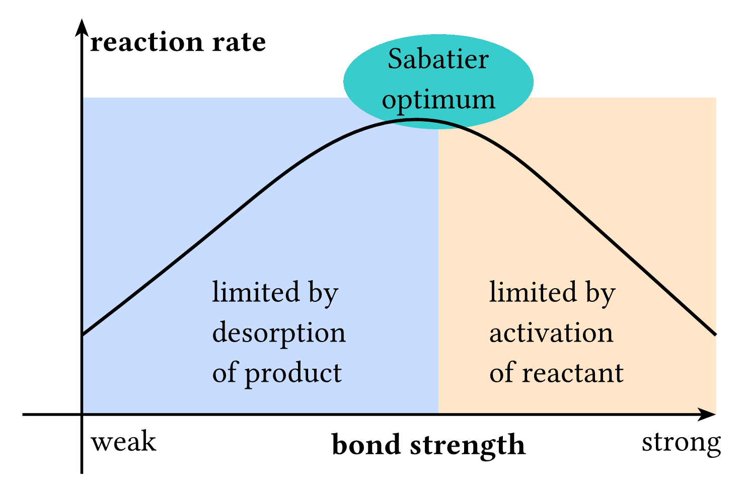Sabatier Principle
