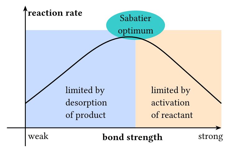 Sabatier Principle