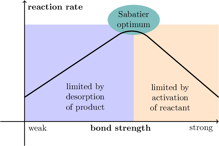 Sabatier Principle