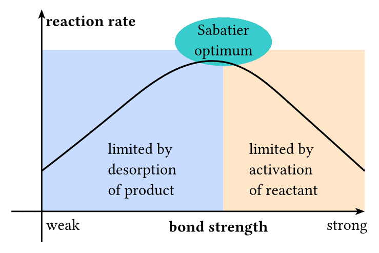 Sabatier Principle