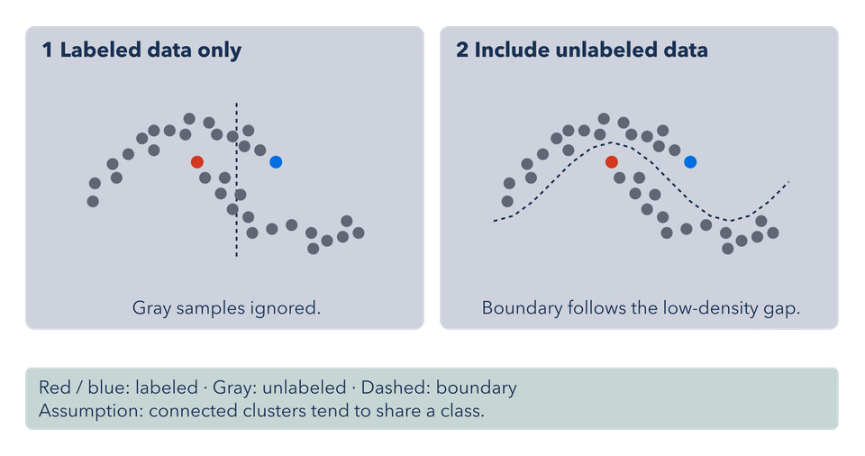 Semi-supervised Learning