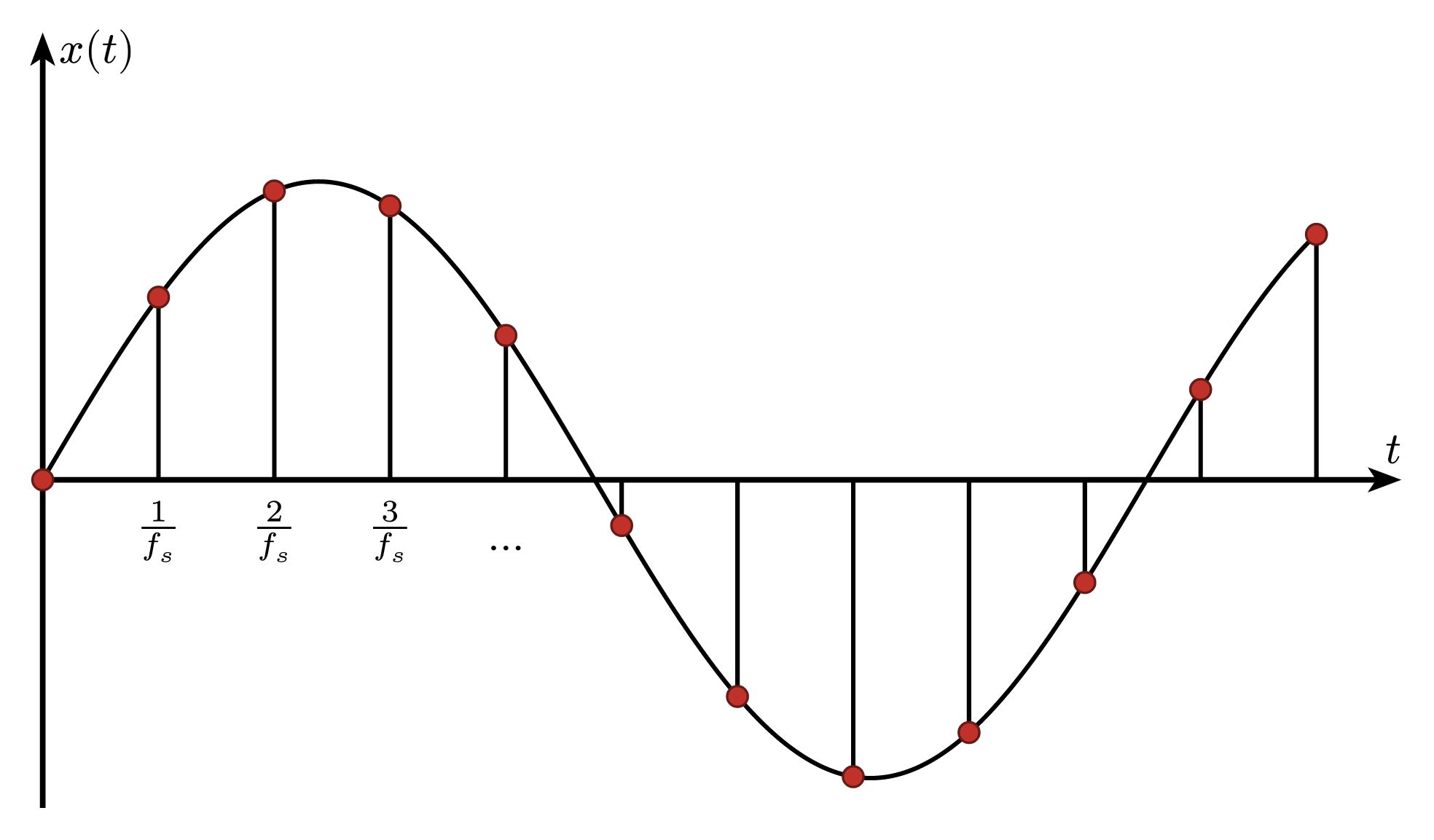 Signal Sampling