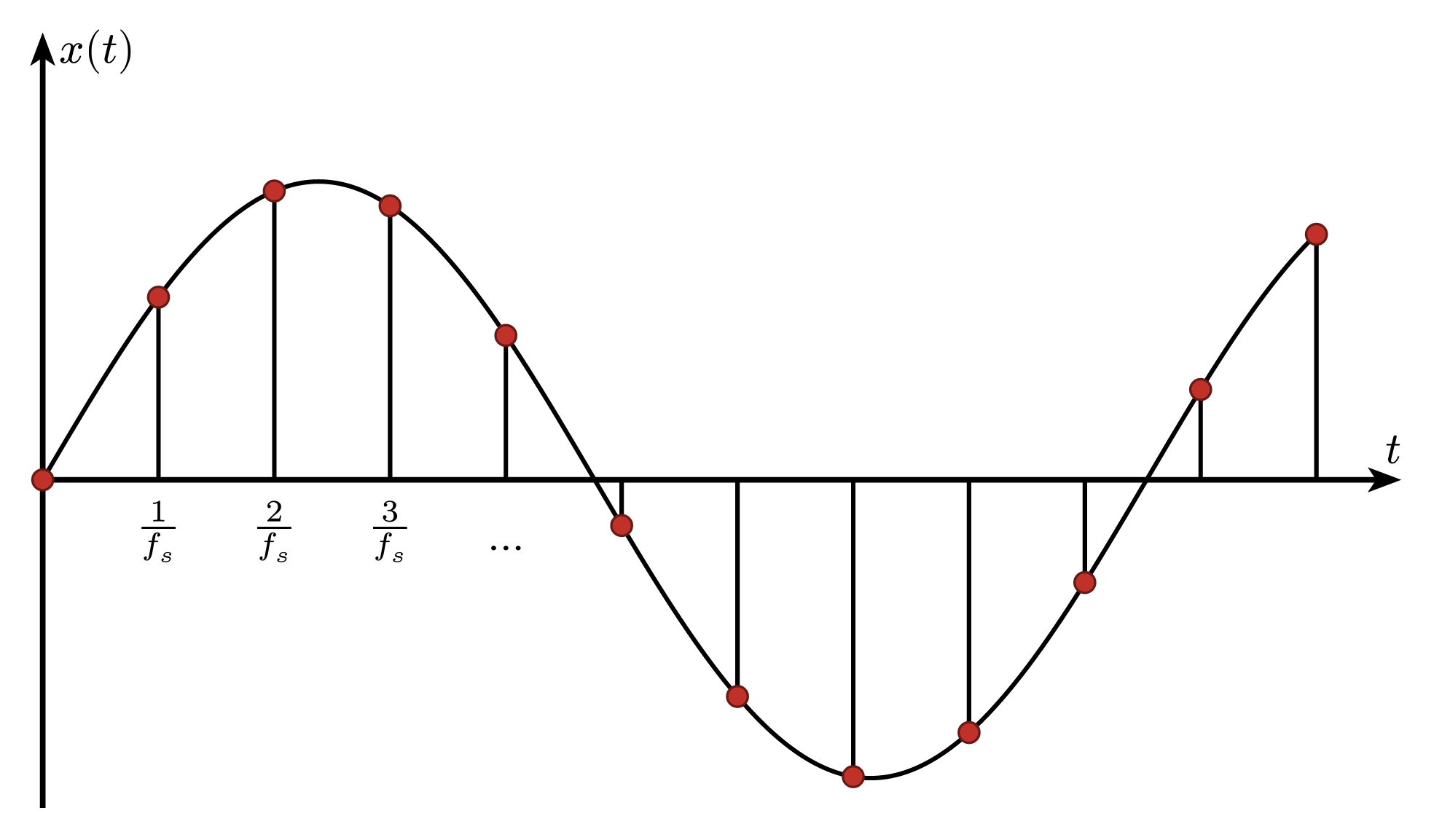 Signal Sampling