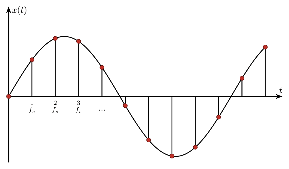Signal Sampling