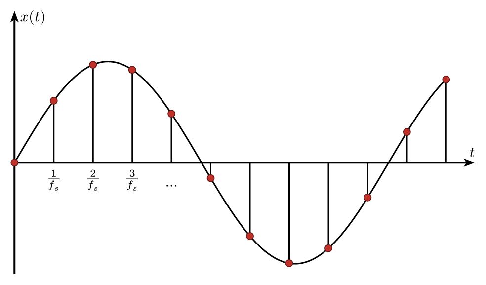 Signal Sampling