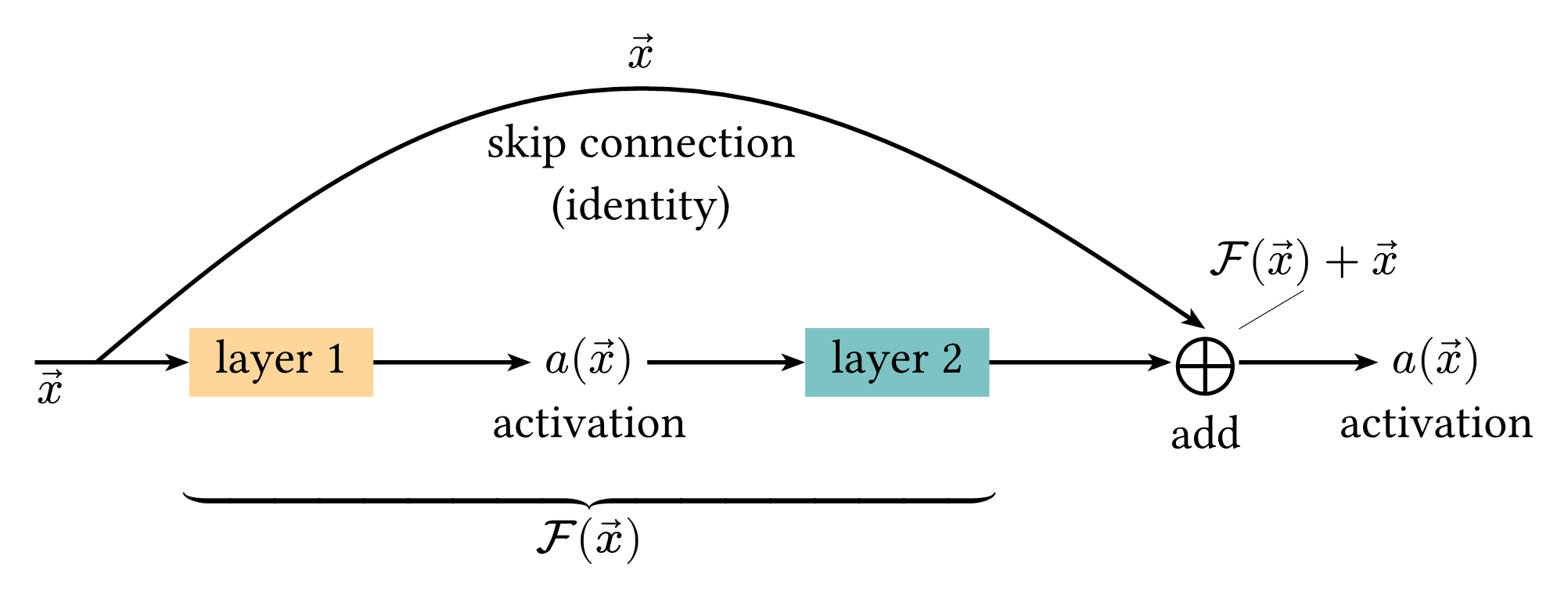 Skip Connection