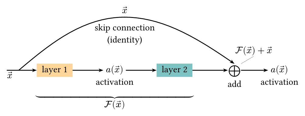 Skip Connection