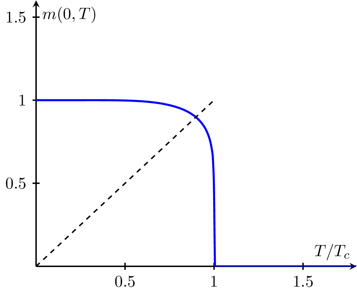 Spontaneous Magnetization