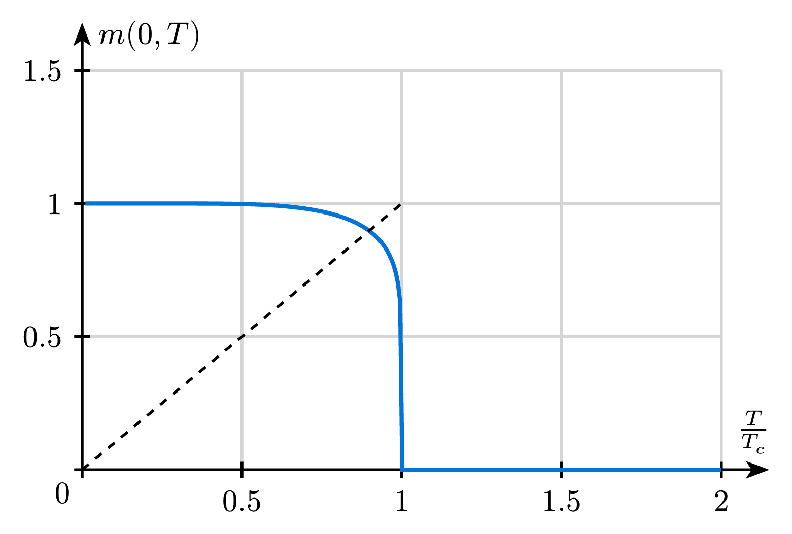 Spontaneous Magnetization
