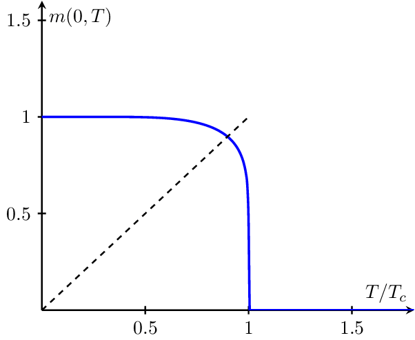 Spontaneous Magnetization