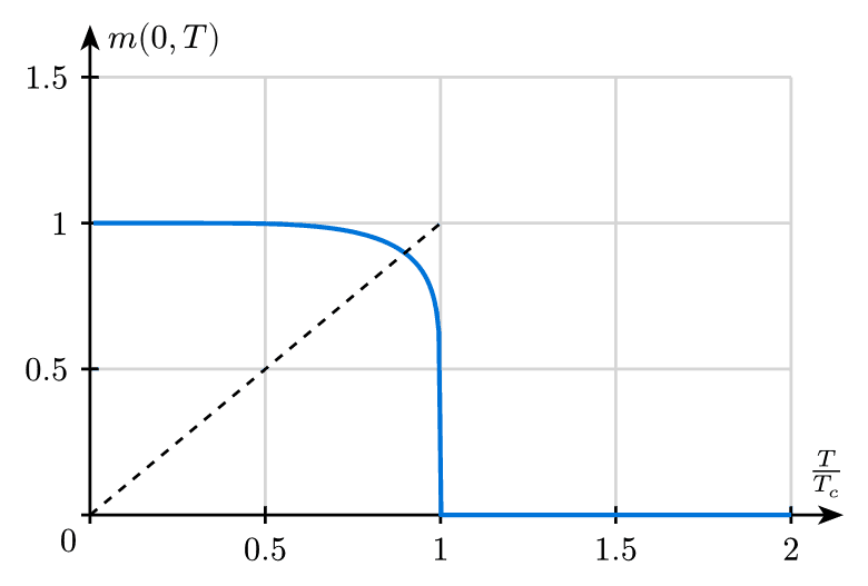 Spontaneous Magnetization