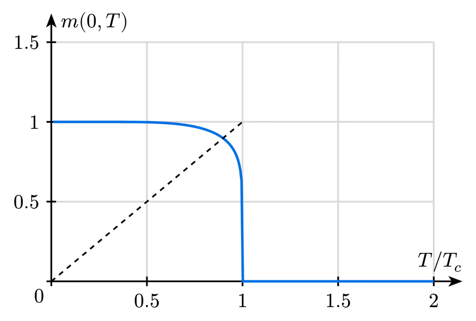Spontaneous Magnetization