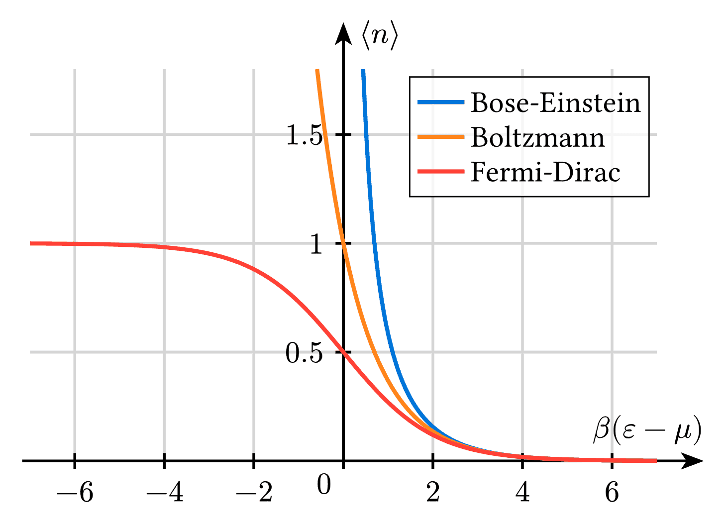 Statistical Energy Distributions