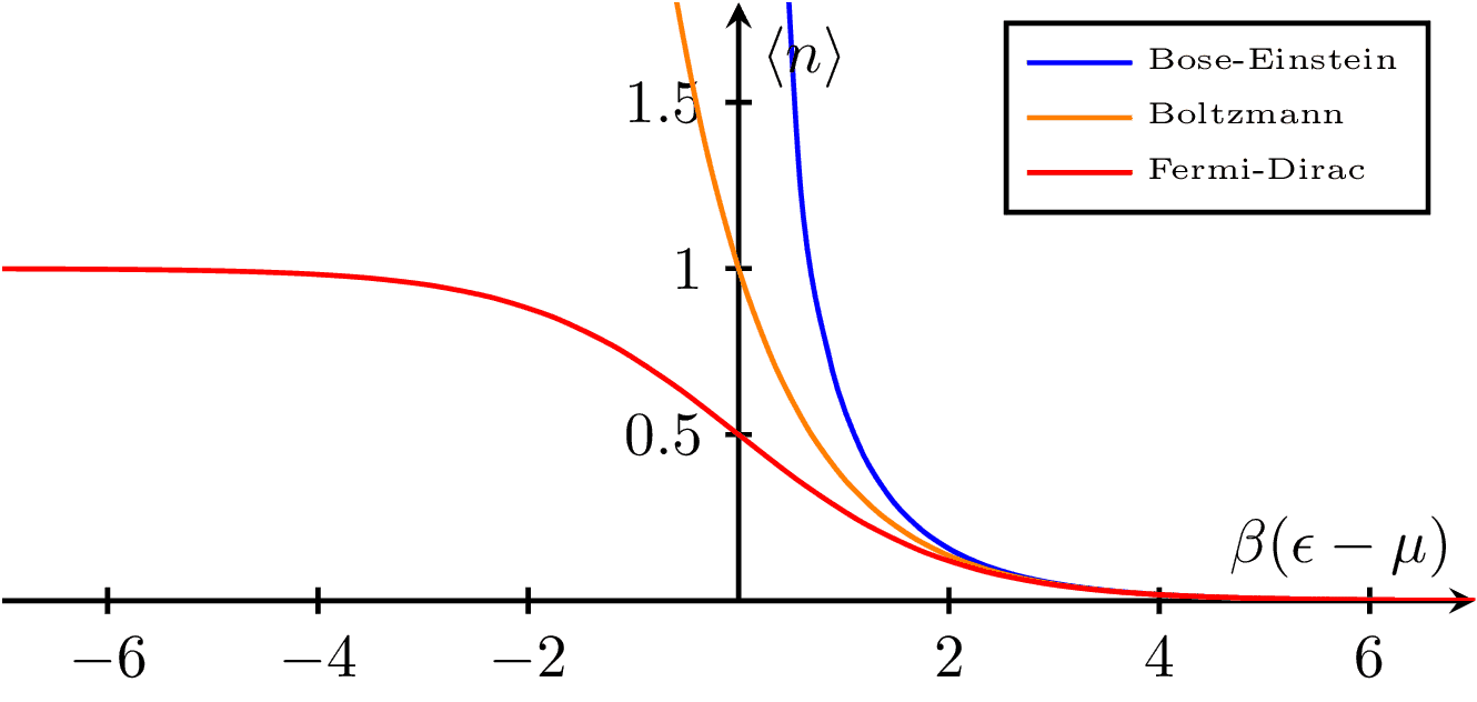 Statistical Energy Distributions