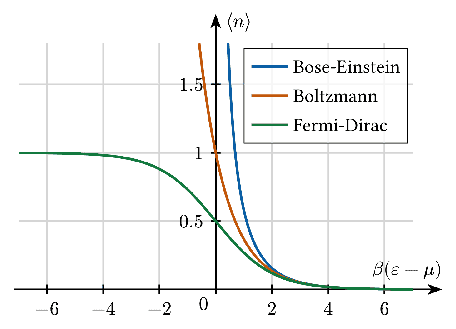 Statistical Energy Distributions