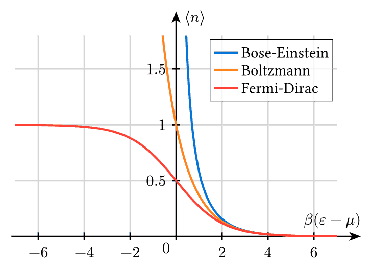Statistical Energy Distributions