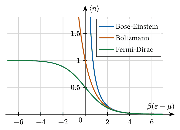 Statistical Energy Distributions